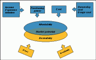 Figure 1. Market potential is the overlap of affordability and desirability
